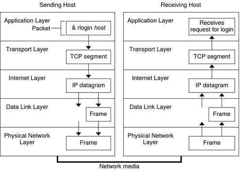 Nguyên tắc hoạt động của mô hình TCP/IP