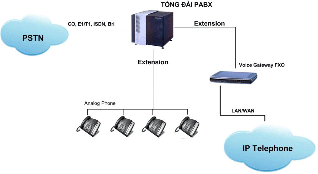 Giải pháp nâng cấp tổng đài Analog sang tổng đài VoIP (IP-PBX)