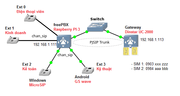 Mô hình kết nối freePBX tới GSM gateway